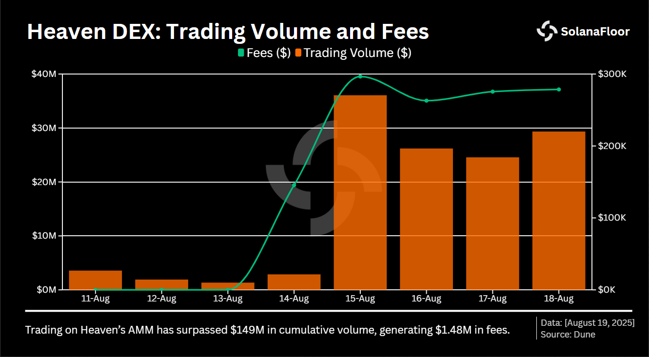 Trading Volume and Fees