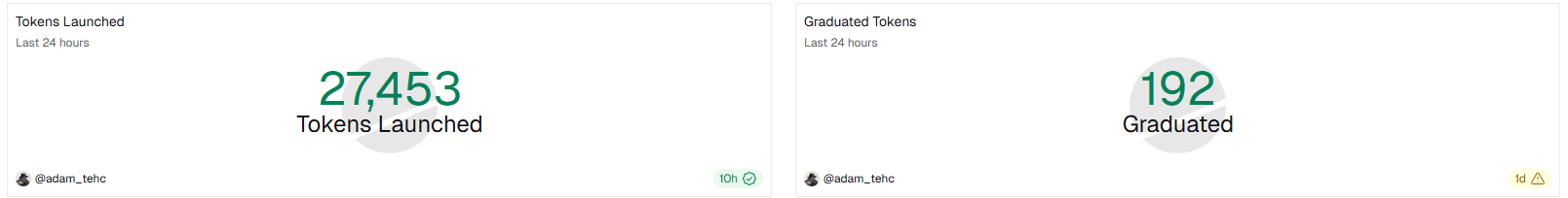 24 H Tokens Launched & Graduated