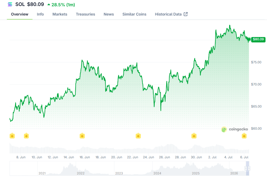 $sol Price