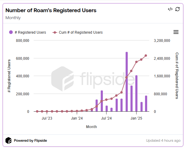 Roam Registered Users