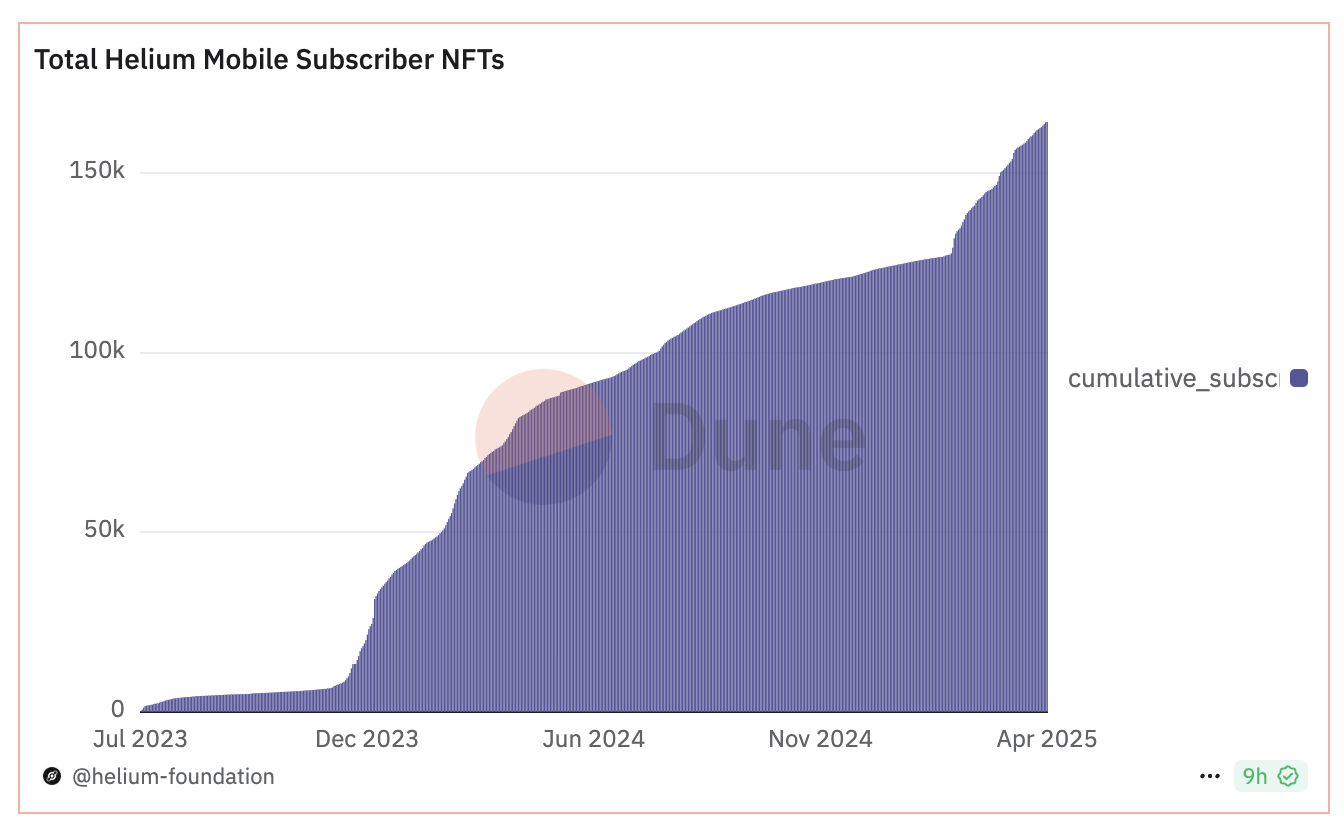 helium subscribers
