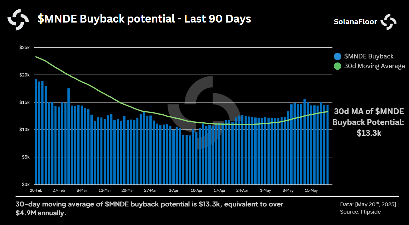 Mnde Buyback Potential