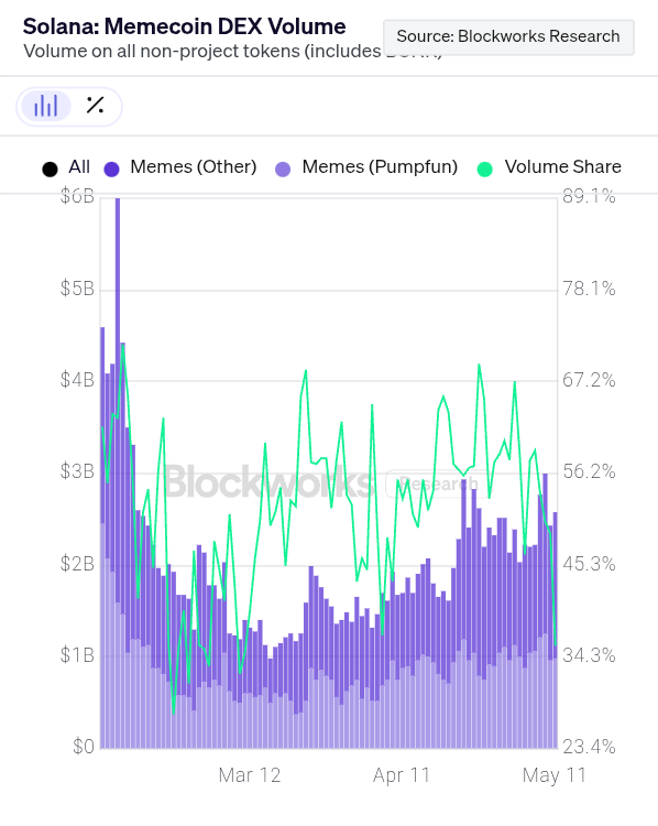 Solana  Memecoin Dex Volume