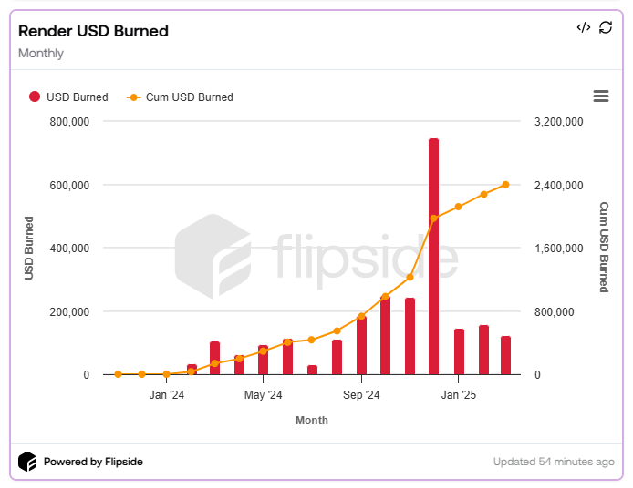 Render Usd Burned