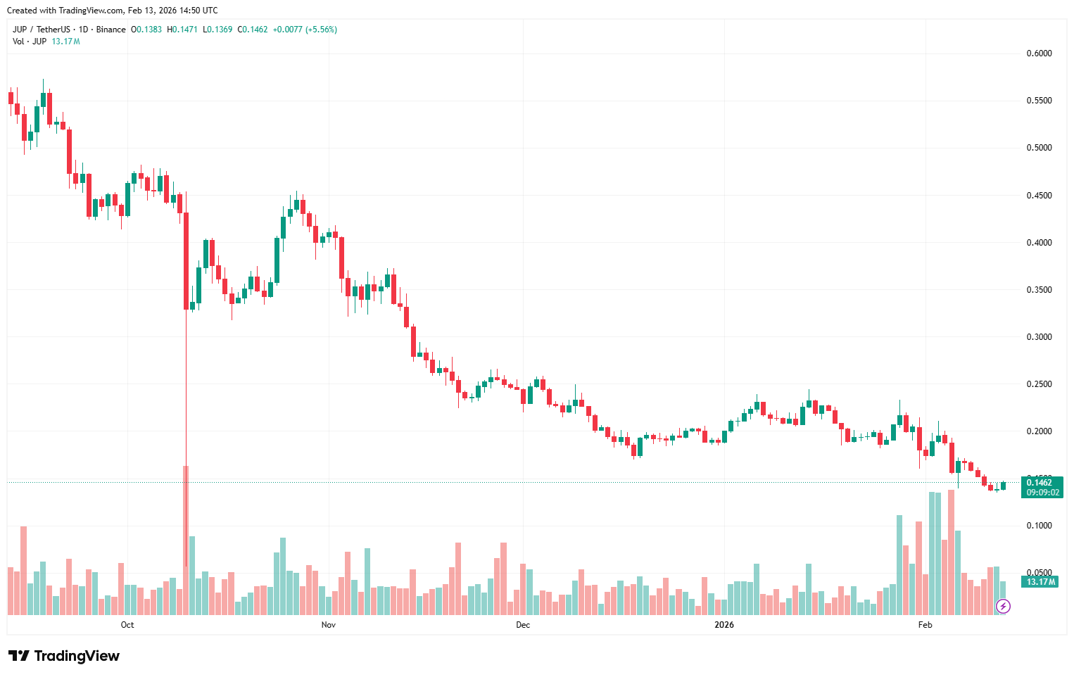 Jupusdt 2026 02 13 15 50 59