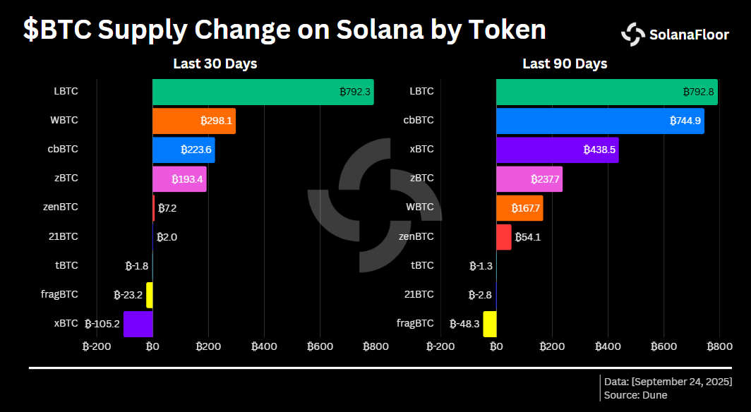 Изменение предложения за 30 90 дней