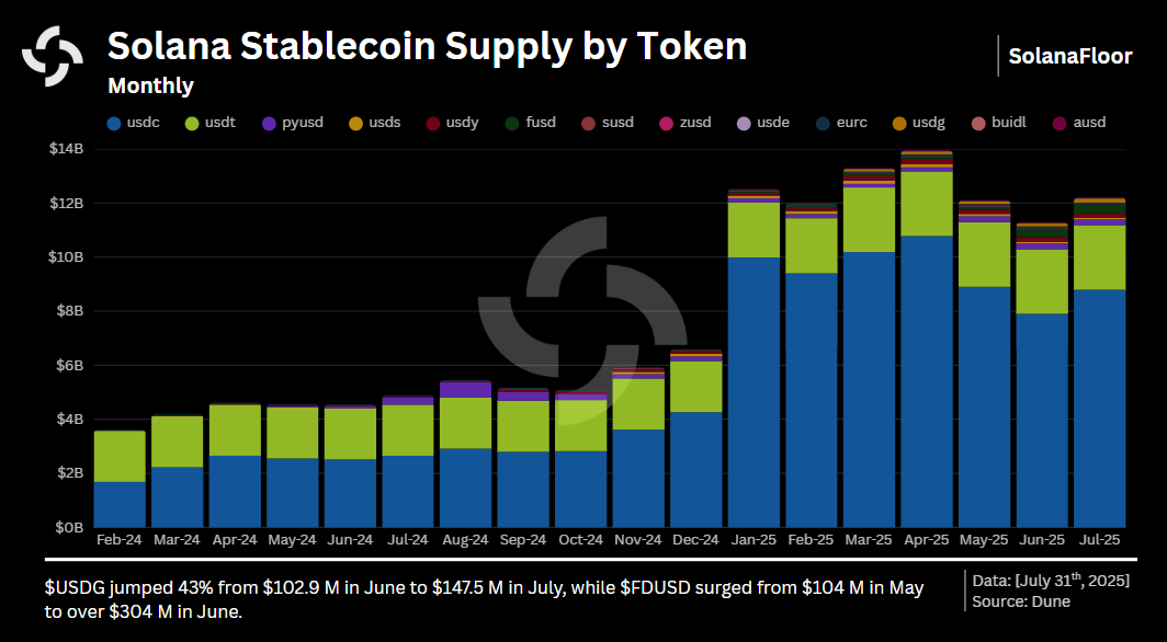 Monthly Supply by Coins