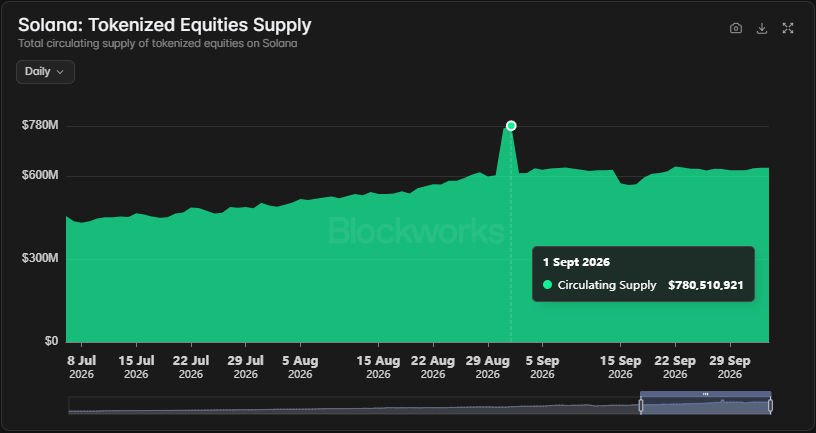 Tokenized Quities Supply