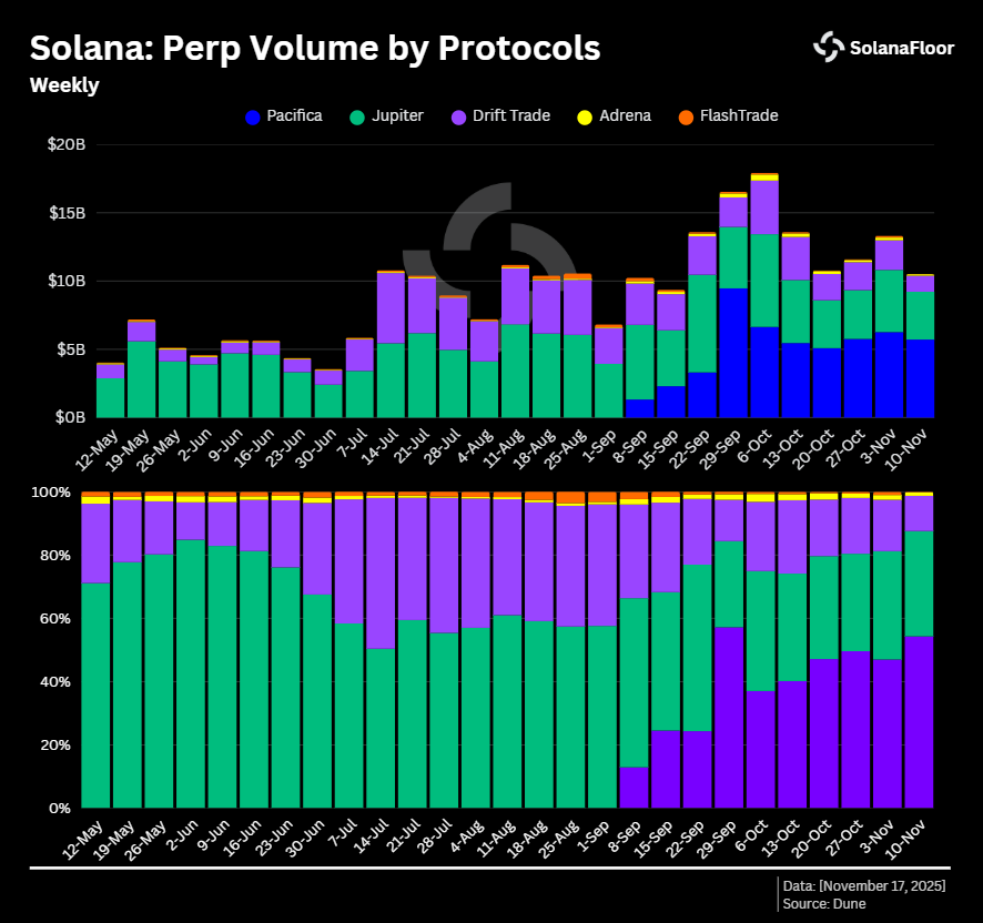 Solana Perp Volume by Protocols