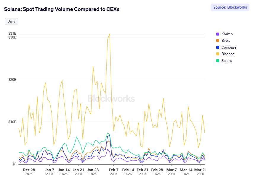 Solana  Spot Trading Volume Compared to Ce Xs