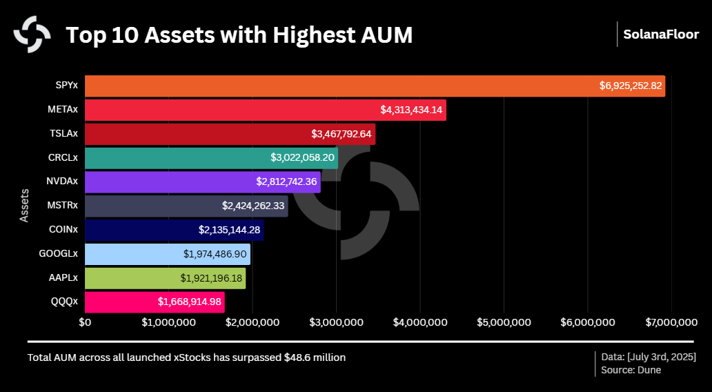 Top 10 Assets by Aum