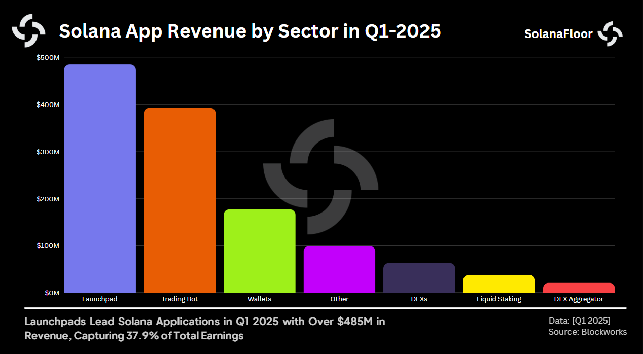 Revenue by Sector