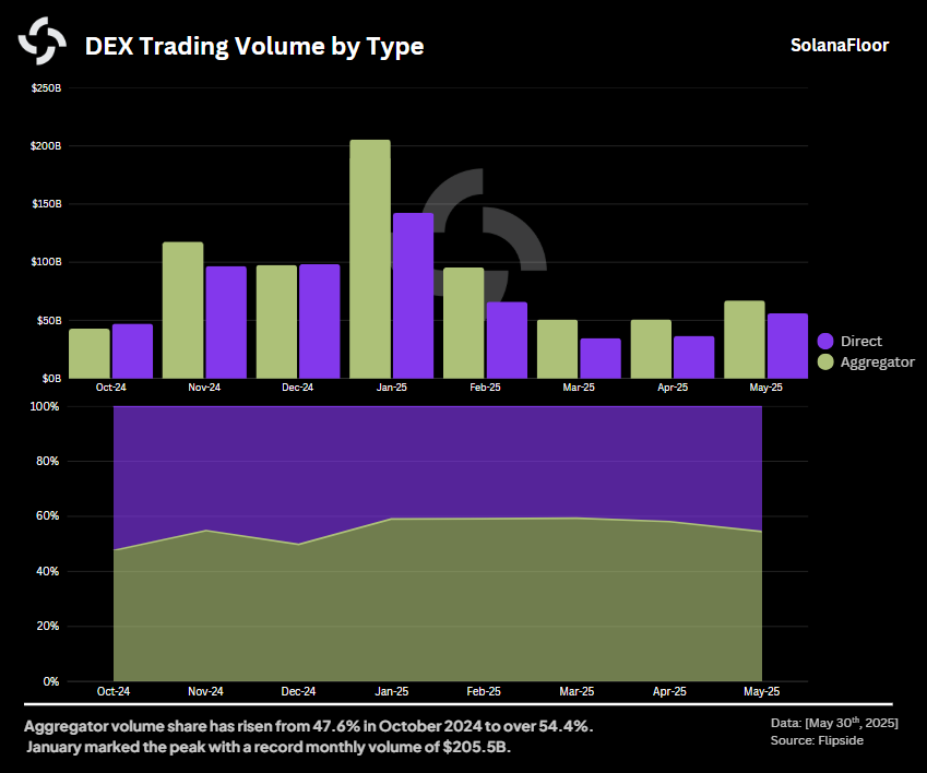 Aggregator Share Overtime