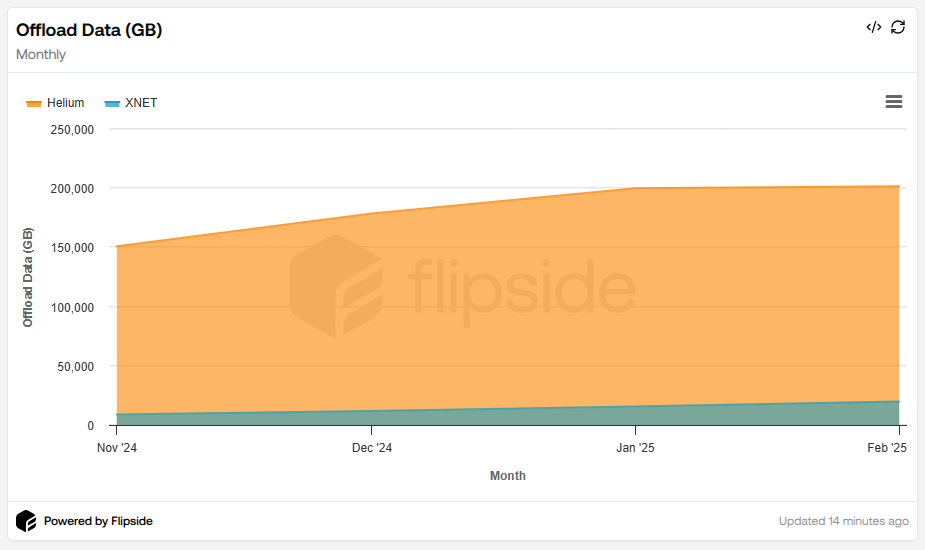 Offload Data Xnet Vs Helium