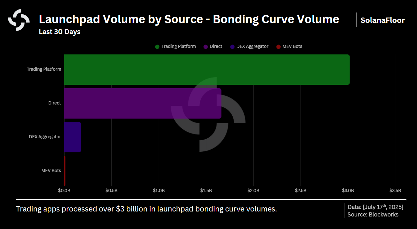 Launchpad Volume Bonding Curve