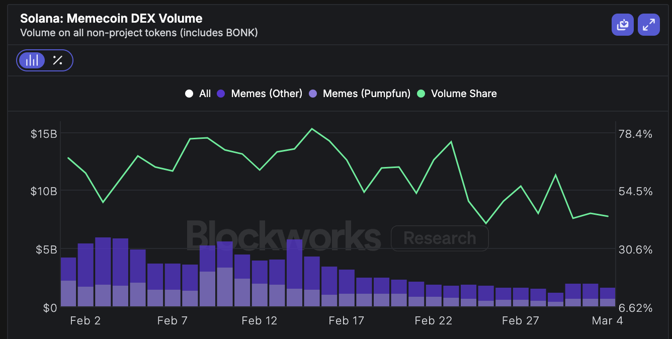memecoin volume share
