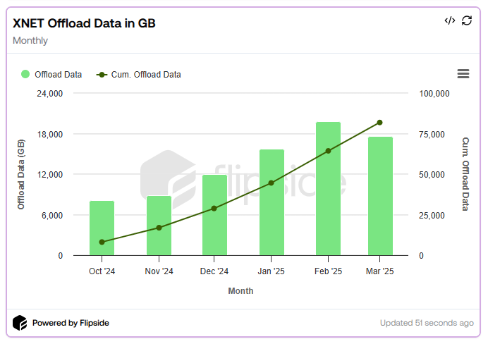 Xnet Offload Data
