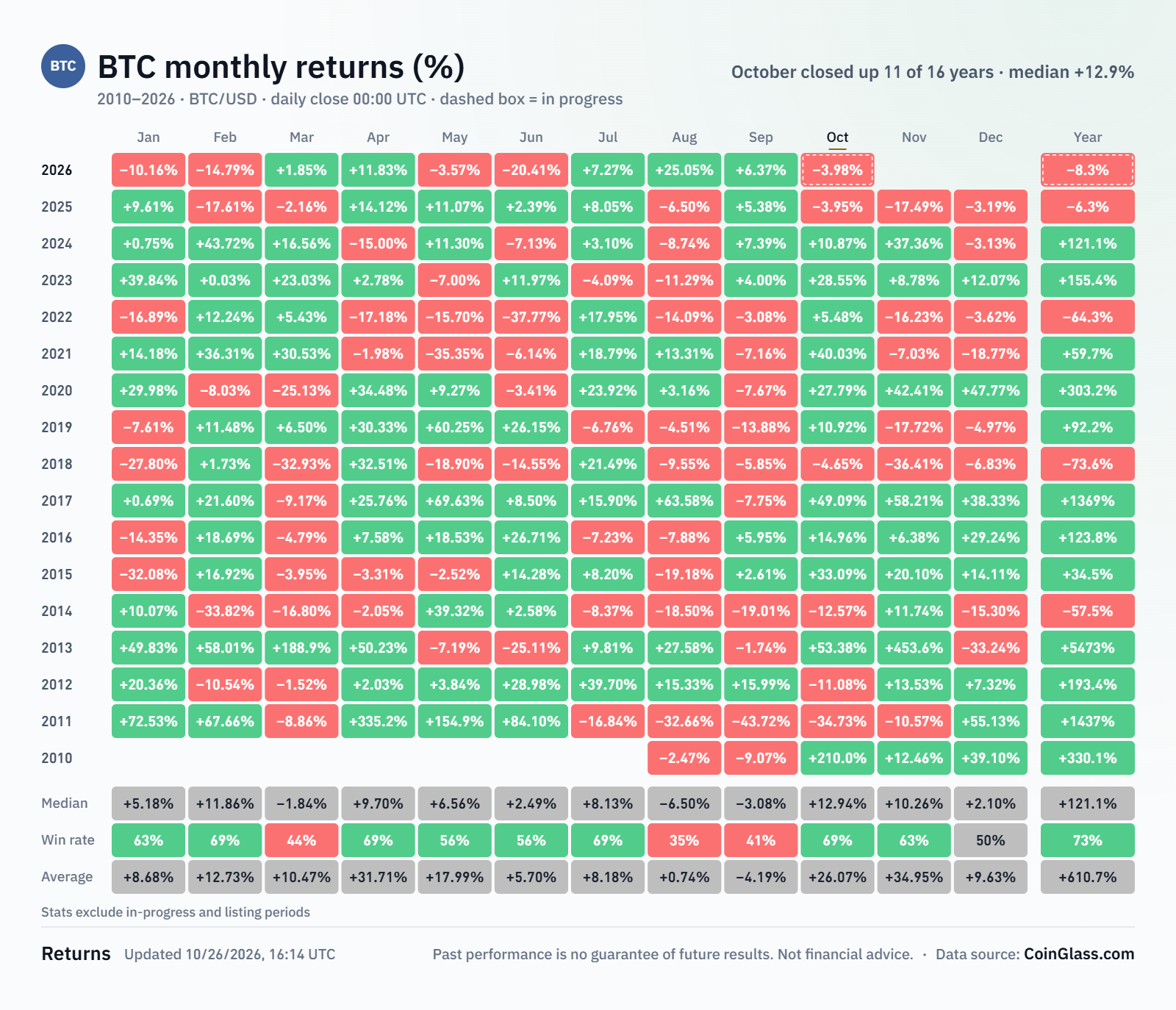 Btc Returns Heat 2026 10 26