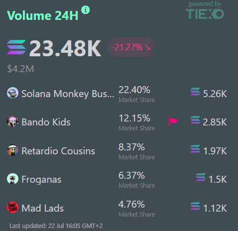 索拉纳 NFT 收款量