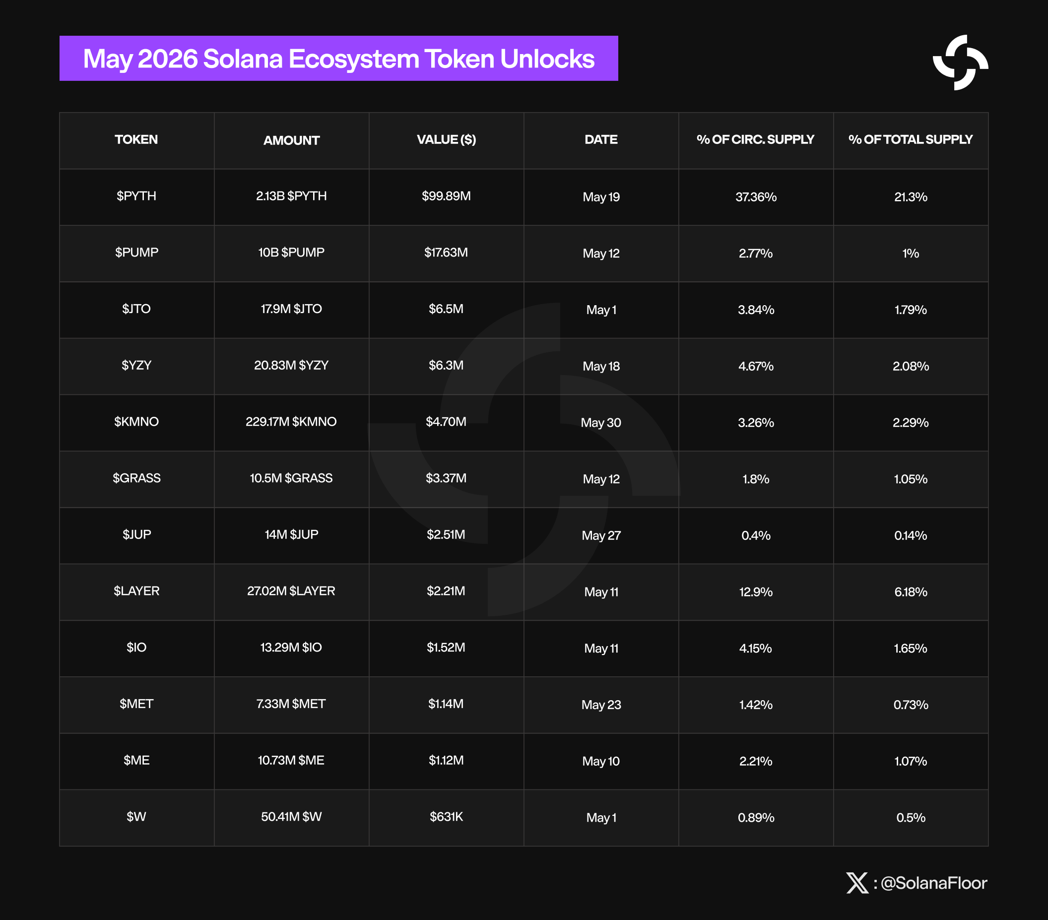 May Token Unlocks