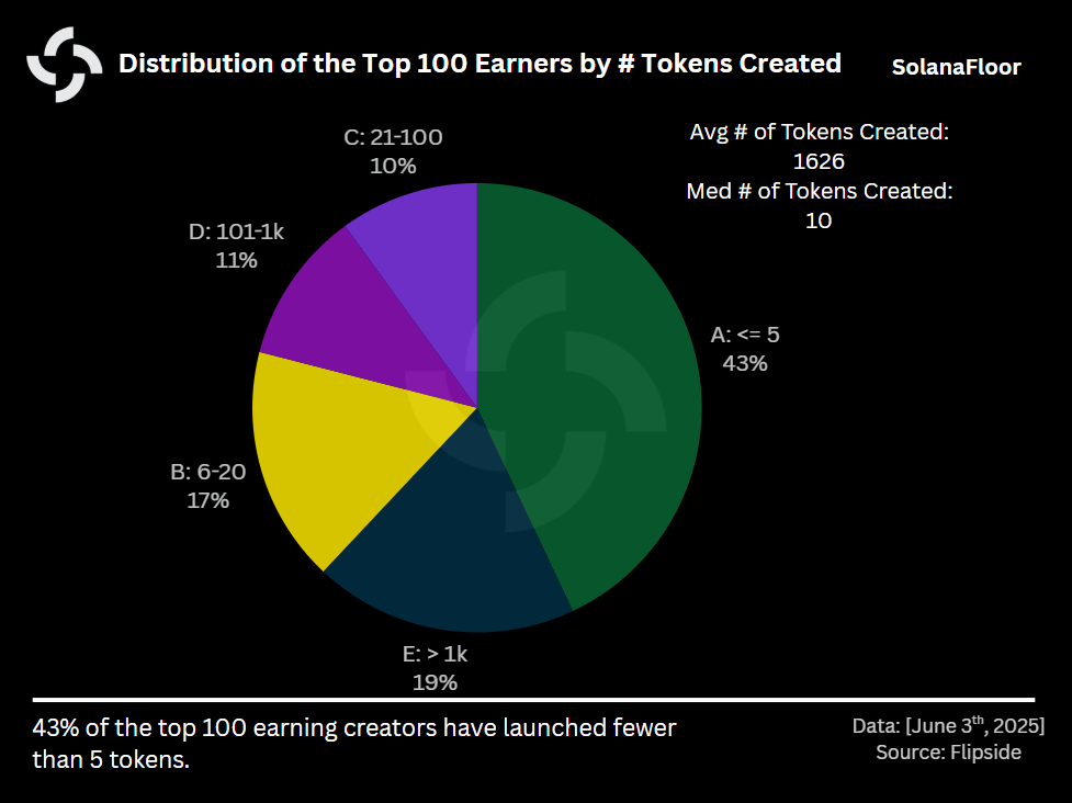 Dist of Top Earners