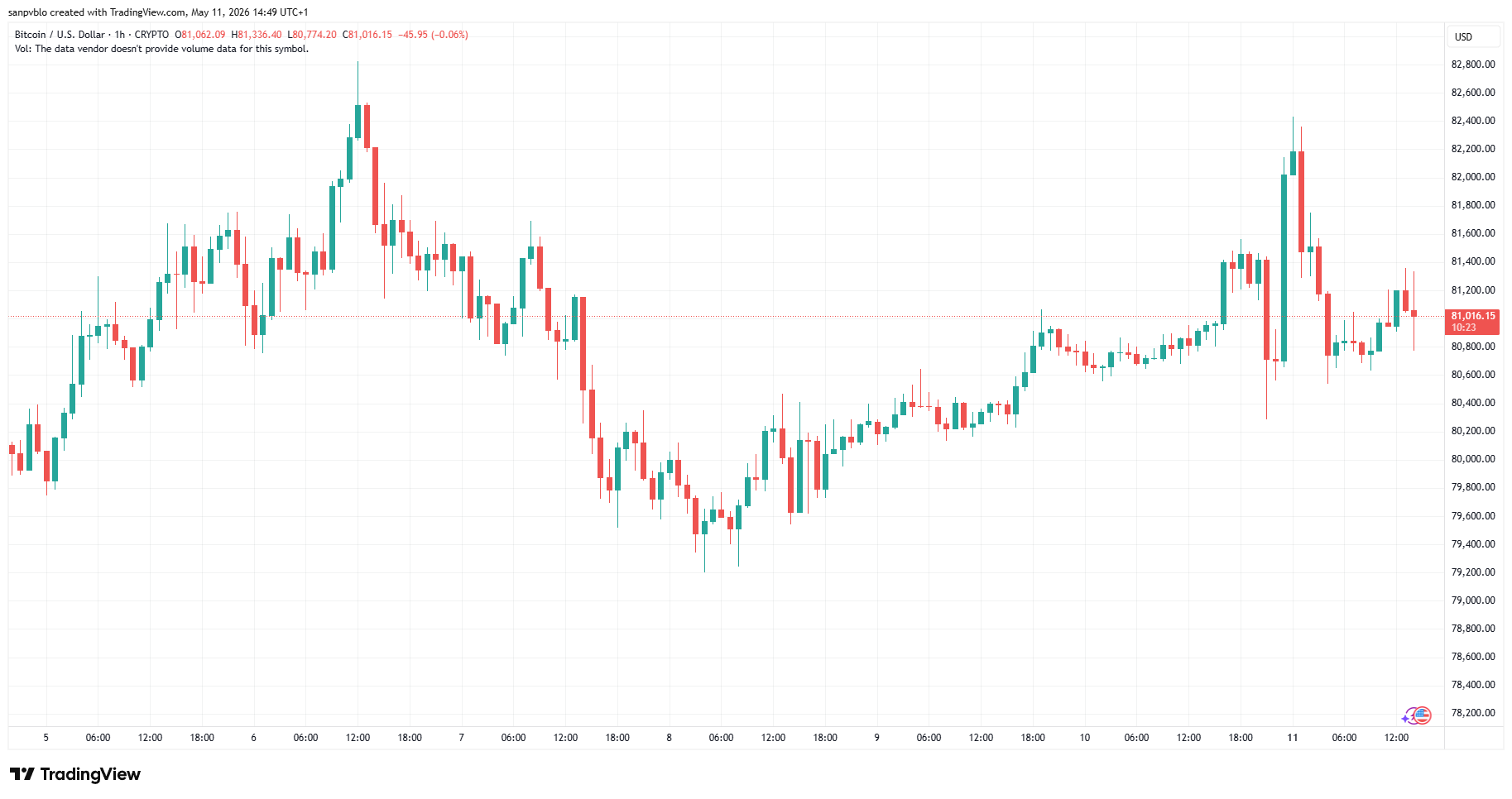 Btcusd 2026 05 11 14 49 37