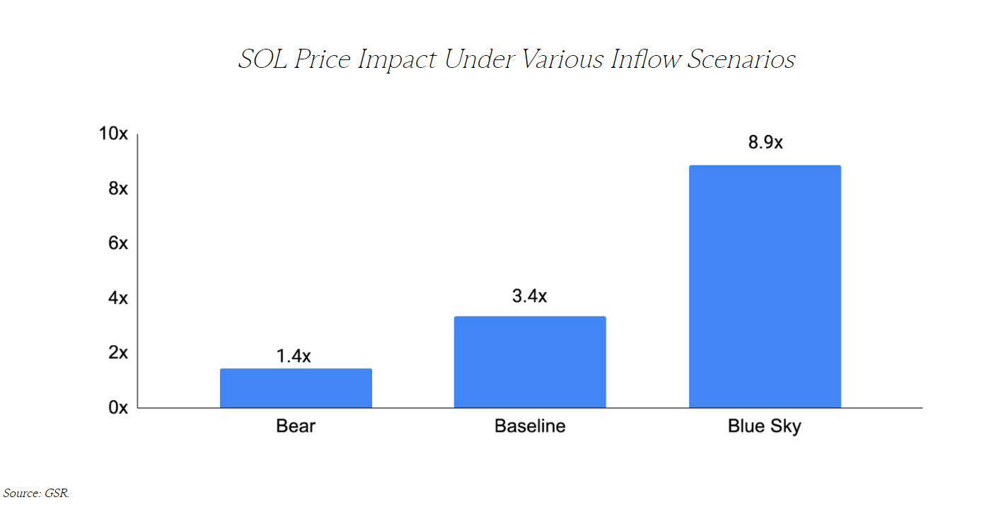 sol etf price impact
