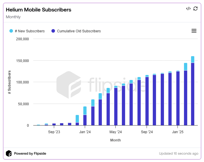 Helium Mobile Subscribers