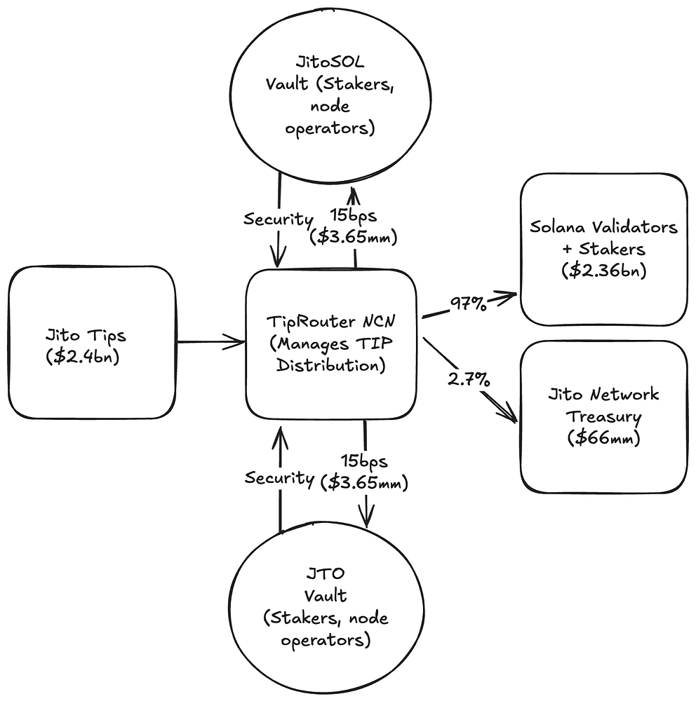 diagramma delle commissioni di jito
