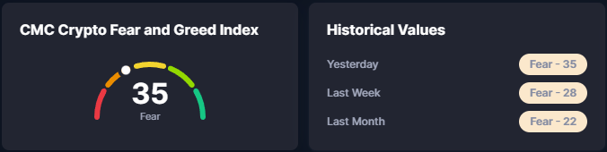 Cmc's Fear and Greed Index
