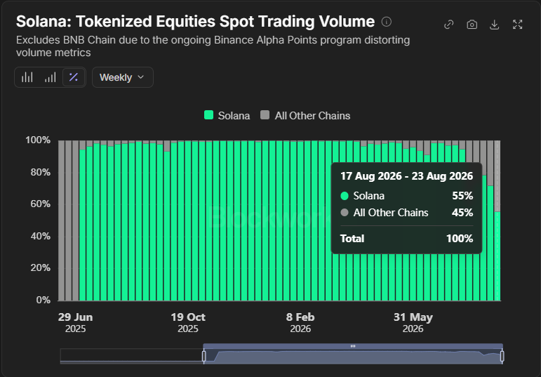 Tokenized Equities Spot Trading Volume