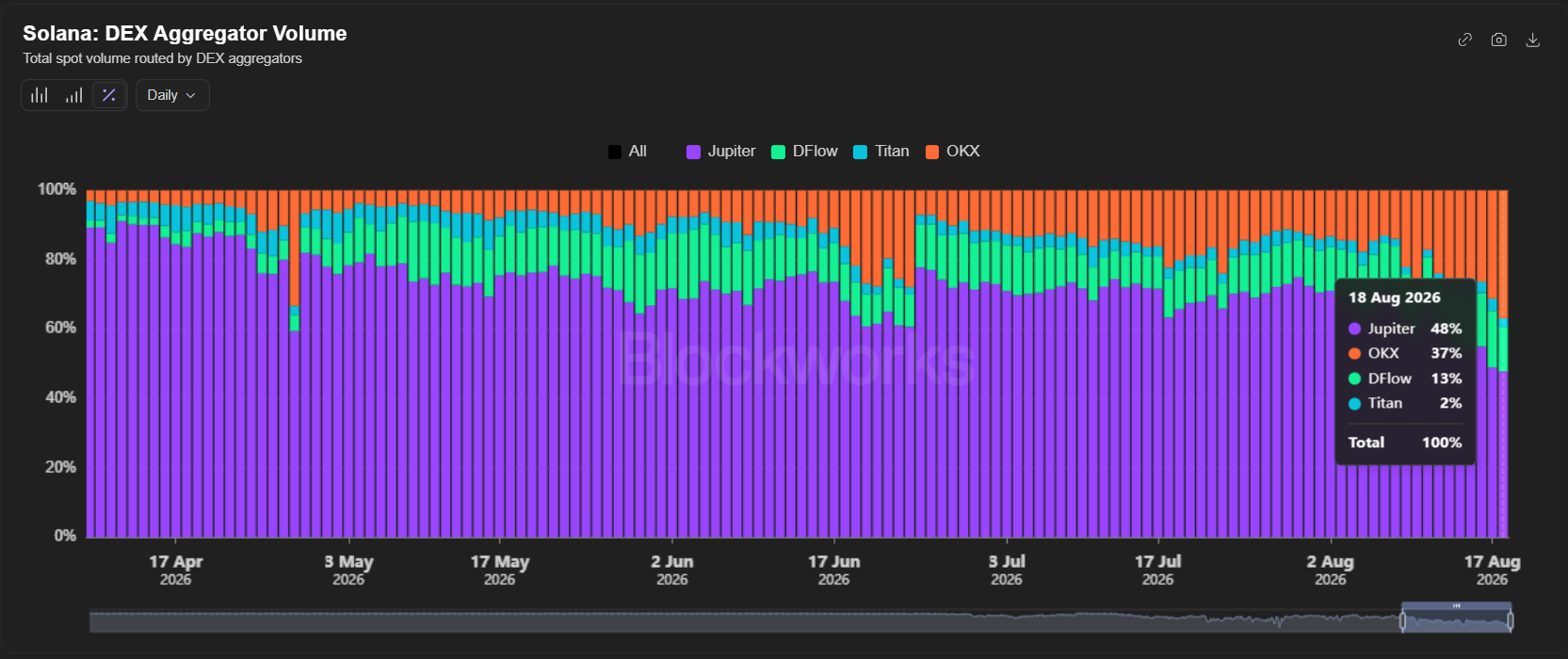 Solana Dex Aggregator