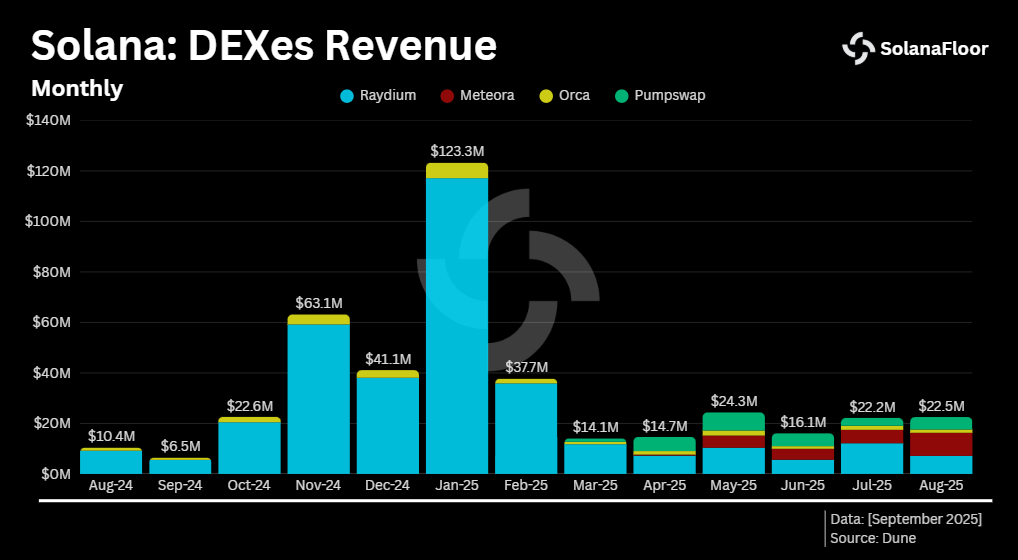 Solana Dex Revenue