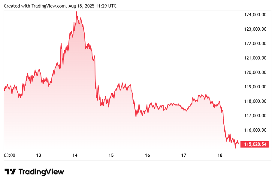 Btcusd 2025 08 18 12 29 04