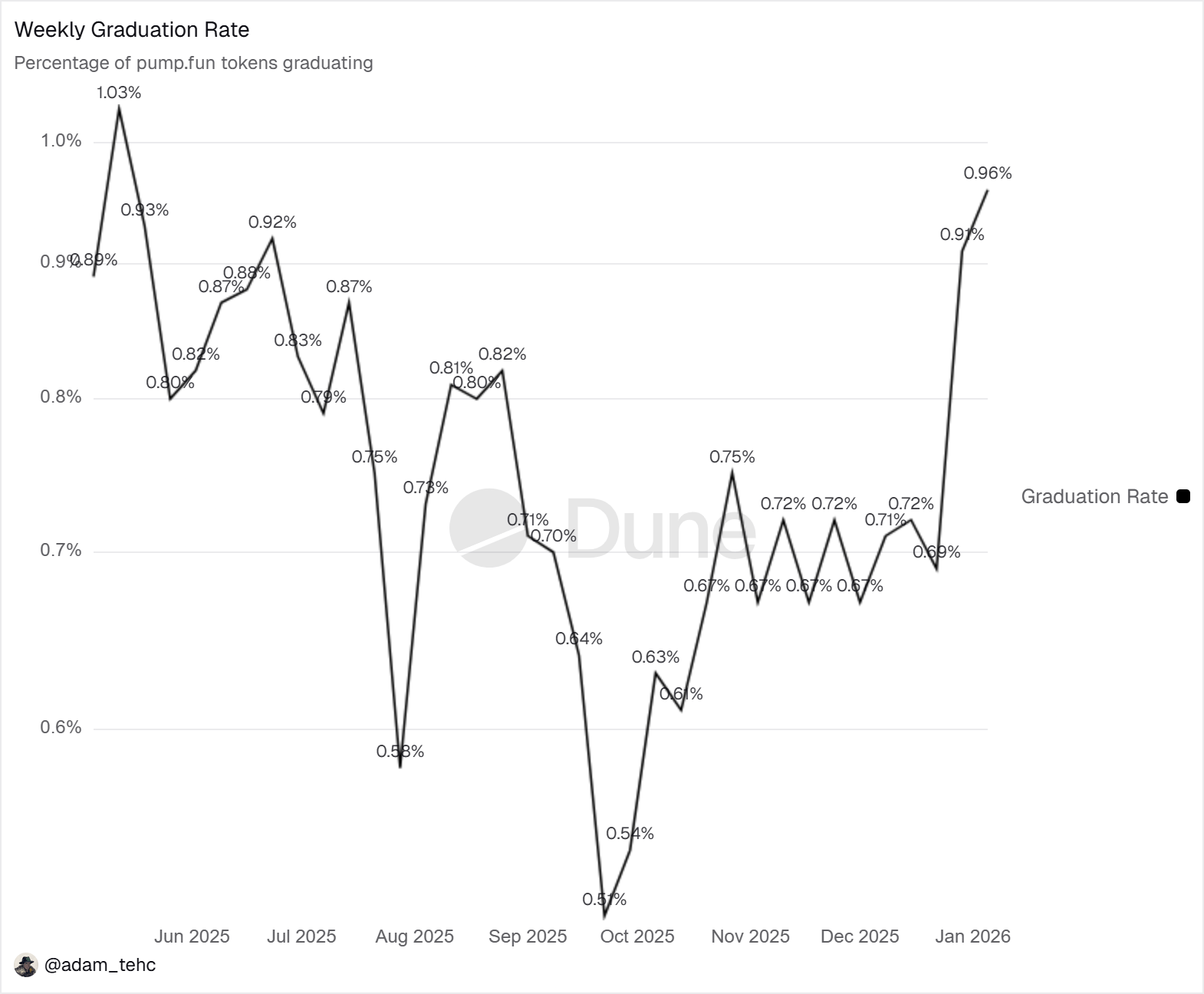 Weekly Graduation Rate