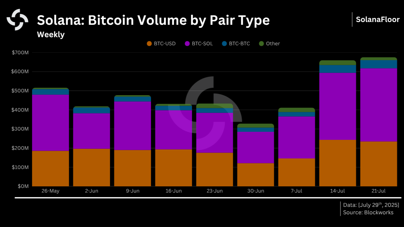 Solana Bitcoin Volume Solana Floor