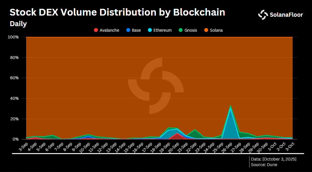 Volume de ações por cadeia