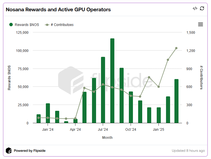 Nosana Rewards and Active Gpu Op