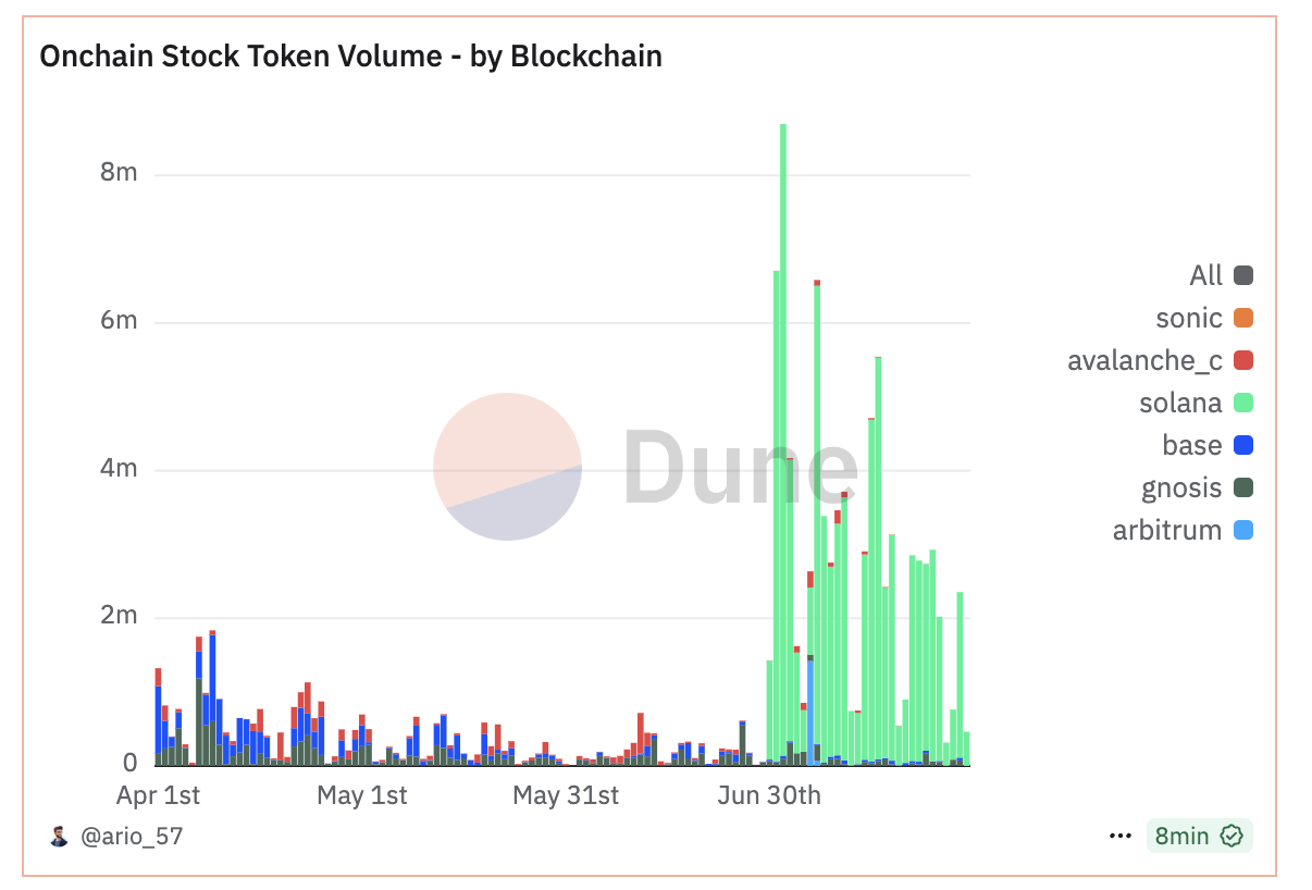 solana rwa 交易量