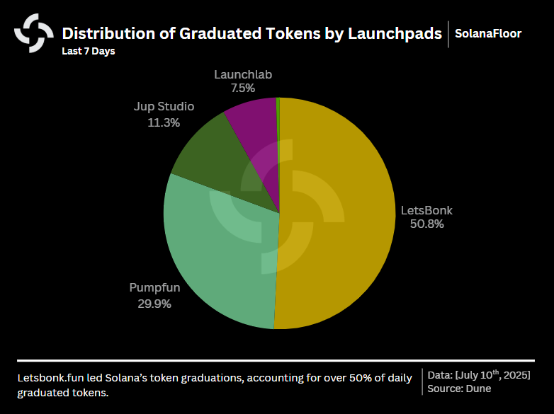 Last 7 Days Graduation