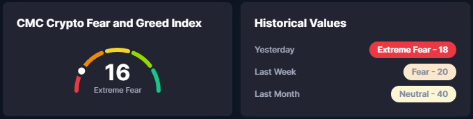 Cmc Crypto Fear and Greed Index