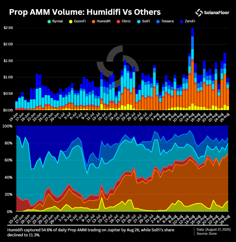 Prop Amm Volume on Jupiter