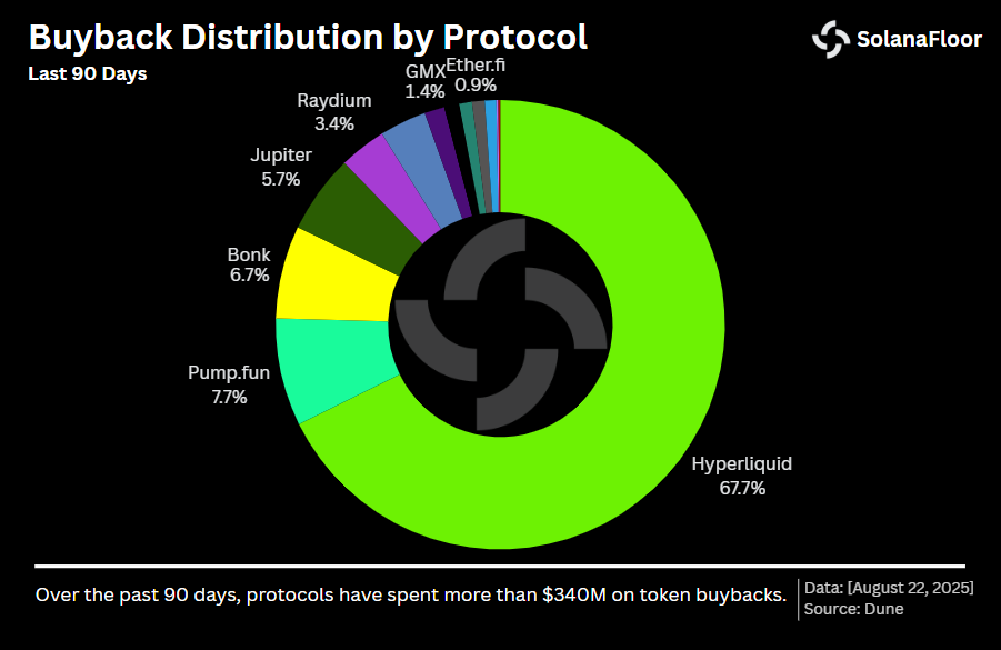 Dist by Protocols