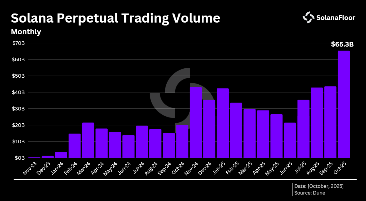 Solana Perp Volume
