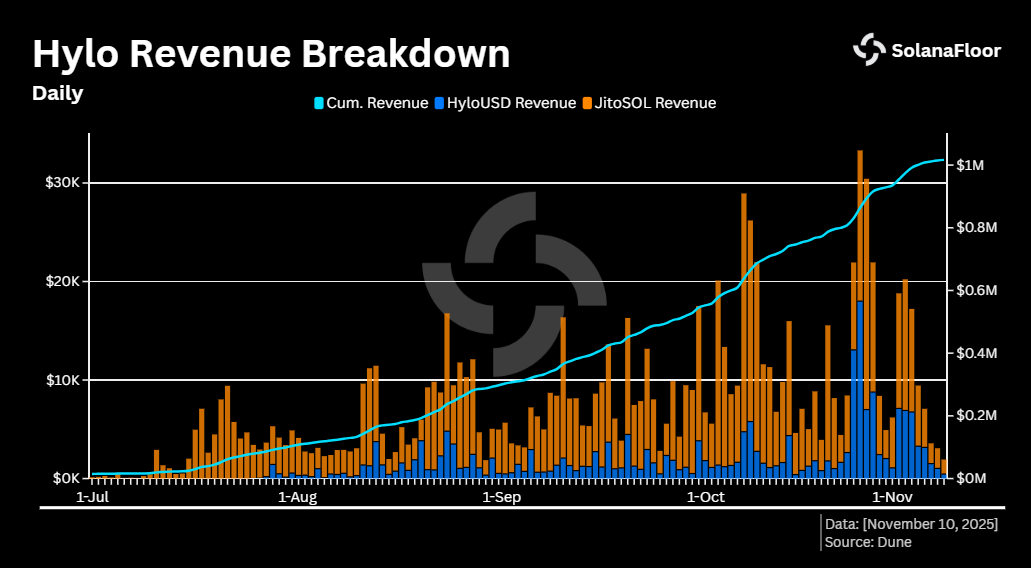 Hylo Revenue