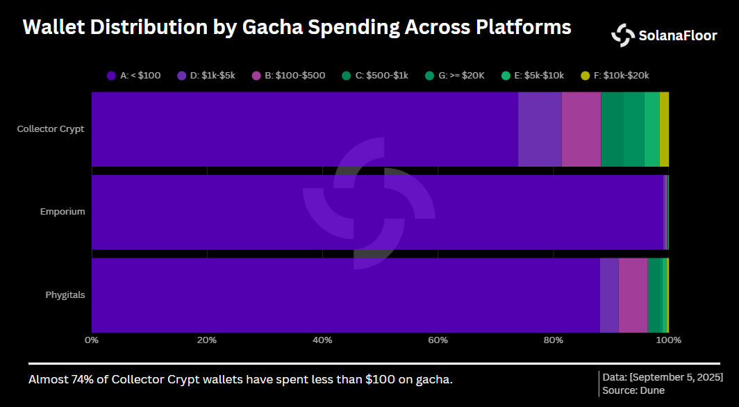 Dist of Gacha Spending