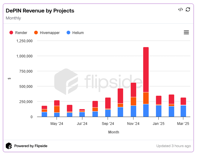 Revenue by Projects
