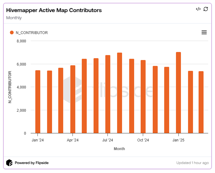 Hivemapper Active Map Contributor