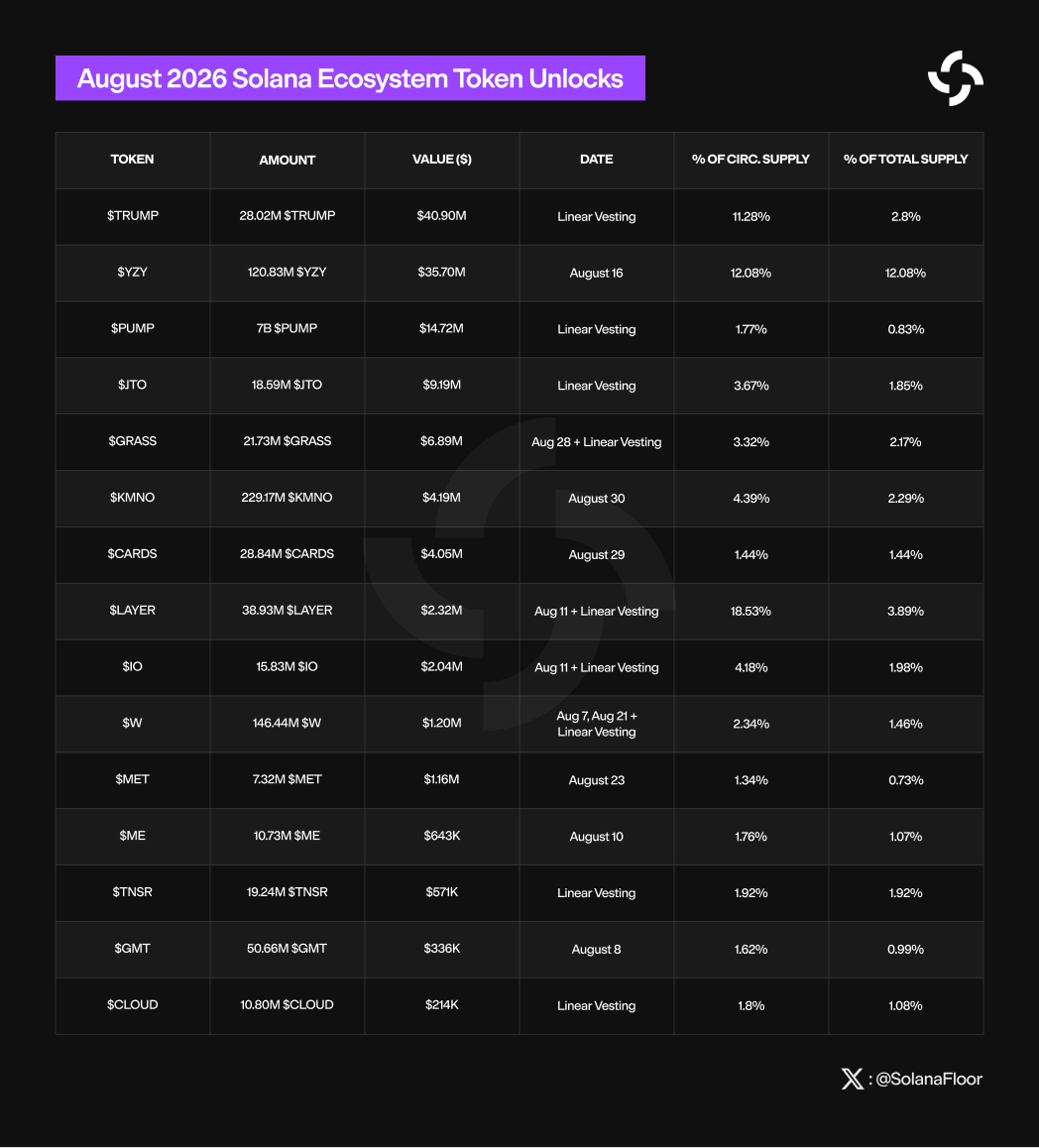 August Token Unlocks