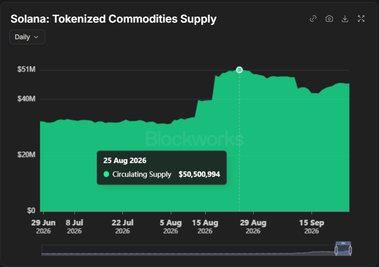 Tokenized Commodities Supply